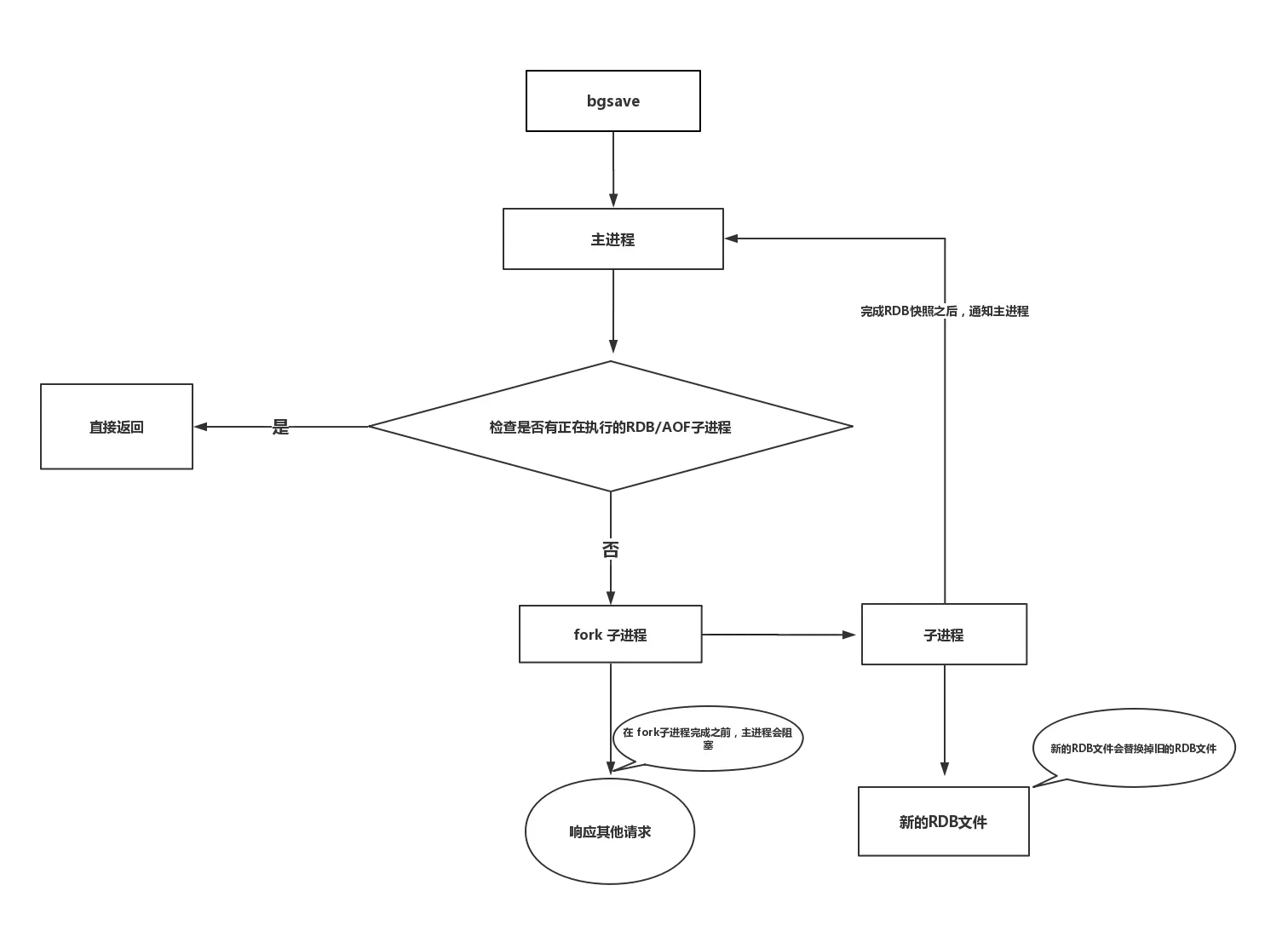 bgsave 运作流程图