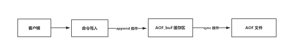 AOF 持久化流程图