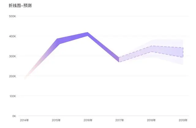 自动推荐图表、智能分析，这个新出的分析工具有点酷！