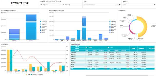 如何快速搭建一个生产数据分析平台？