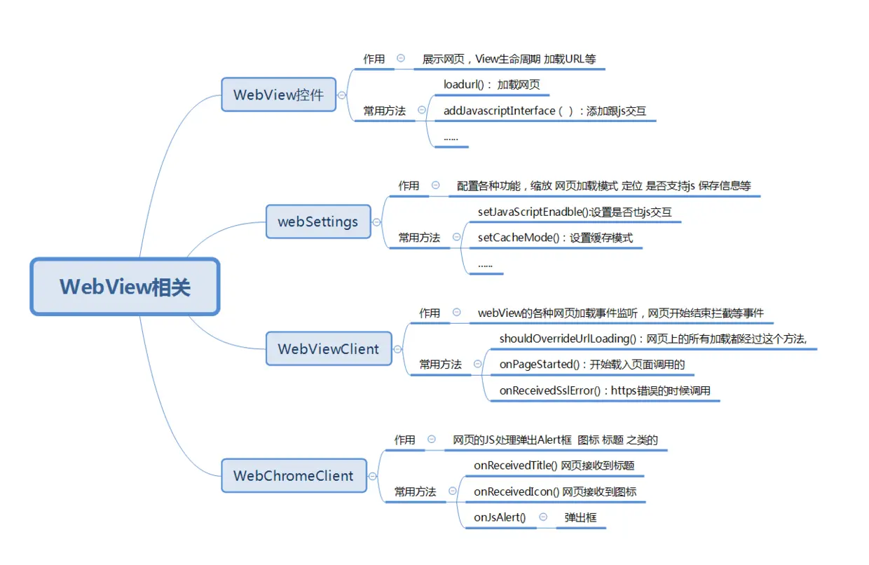 webView相关类的大意图.png