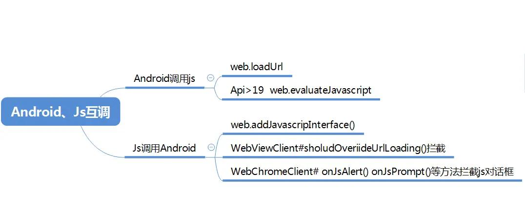android、js交互几个种方式.png