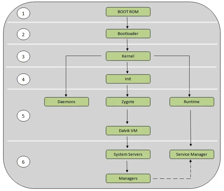 Android系统启动流程
