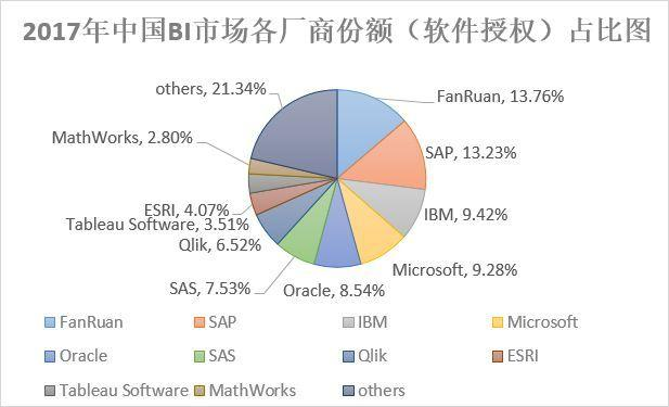 如何进行BI工具的选型?2019必看的商业智能工具选型参考