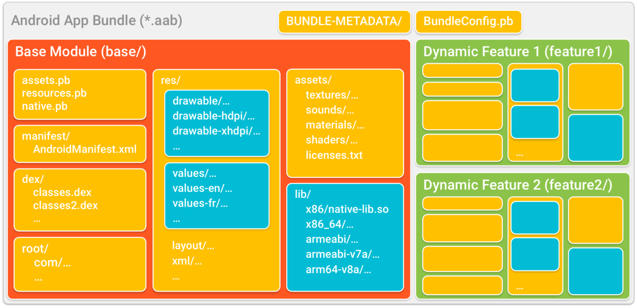App Bundle基本框架