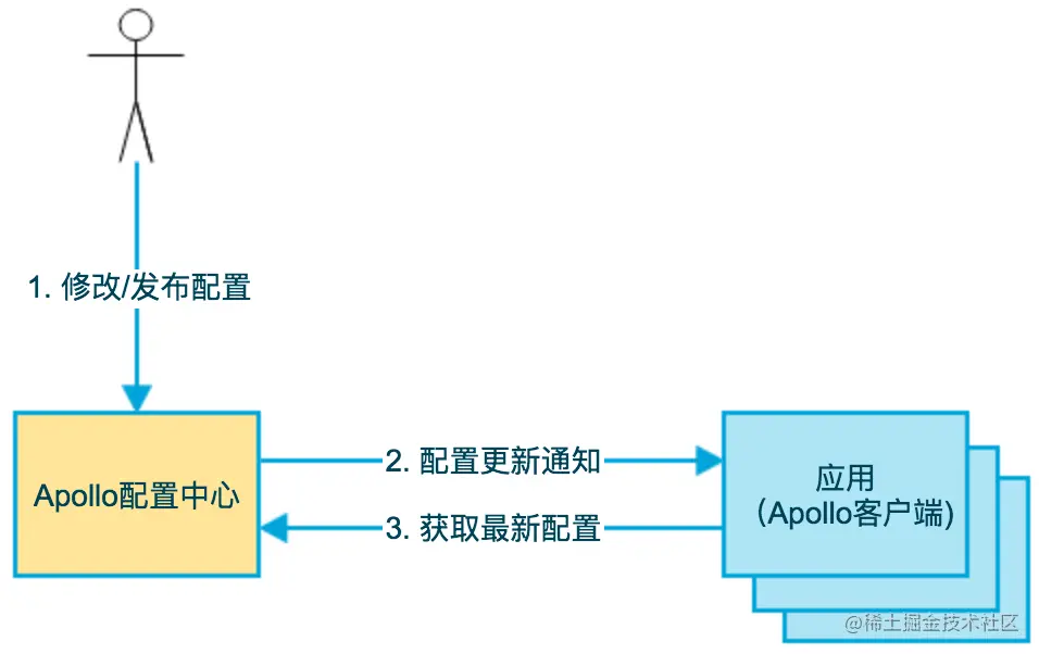 Apollo在基础架构中的实践经验