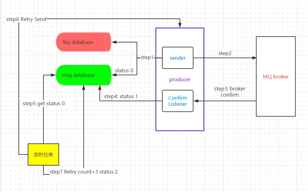 方案一：消息落库对消息状态进行打标