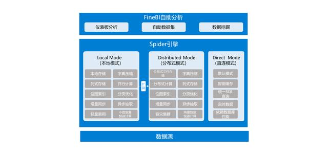 10亿数据秒级展示，FineBI5.0的大数据支撑有个“幕后BOSS”！