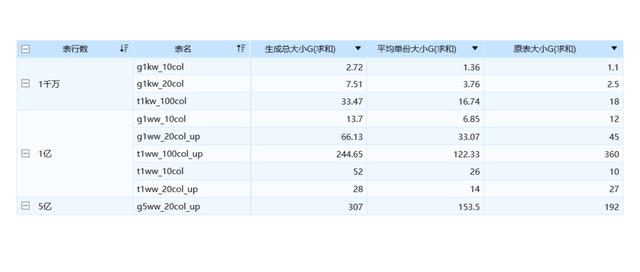 10亿数据秒级展示，FineBI5.0的大数据支撑有个“幕后BOSS”！