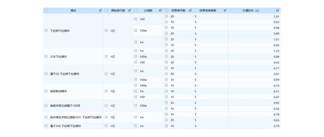 10亿数据秒级展示，FineBI5.0的大数据支撑有个“幕后BOSS”！