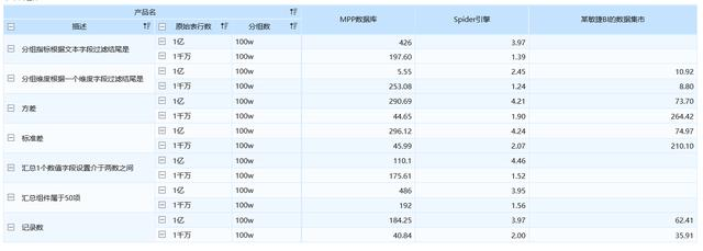 10亿数据秒级展示，FineBI5.0的大数据支撑有个“幕后BOSS”！