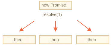 promise-then-many.svg