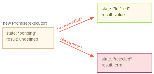 promise-resolve-reject.svg