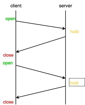 长轮询示意图 长轮询示意图