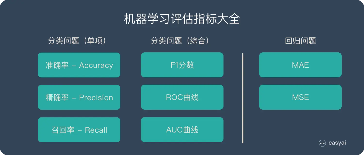 机器学习评估指标大全