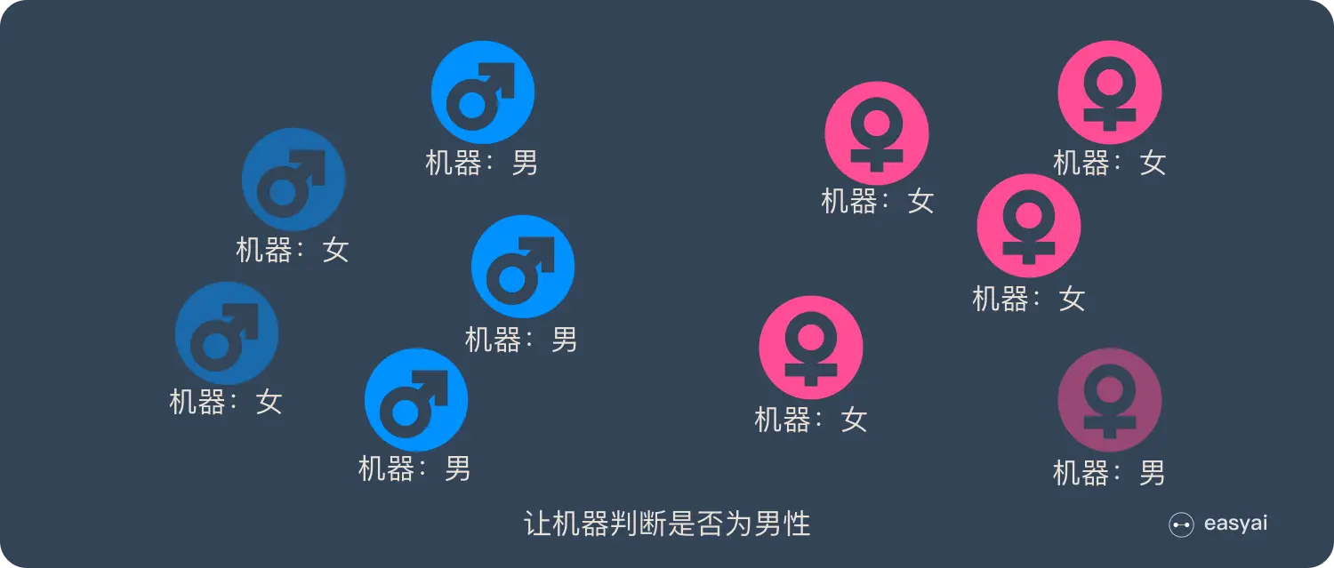 机器判断是否为男性，有4种情况