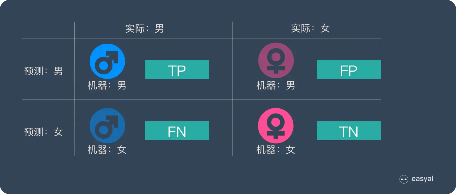混淆矩阵