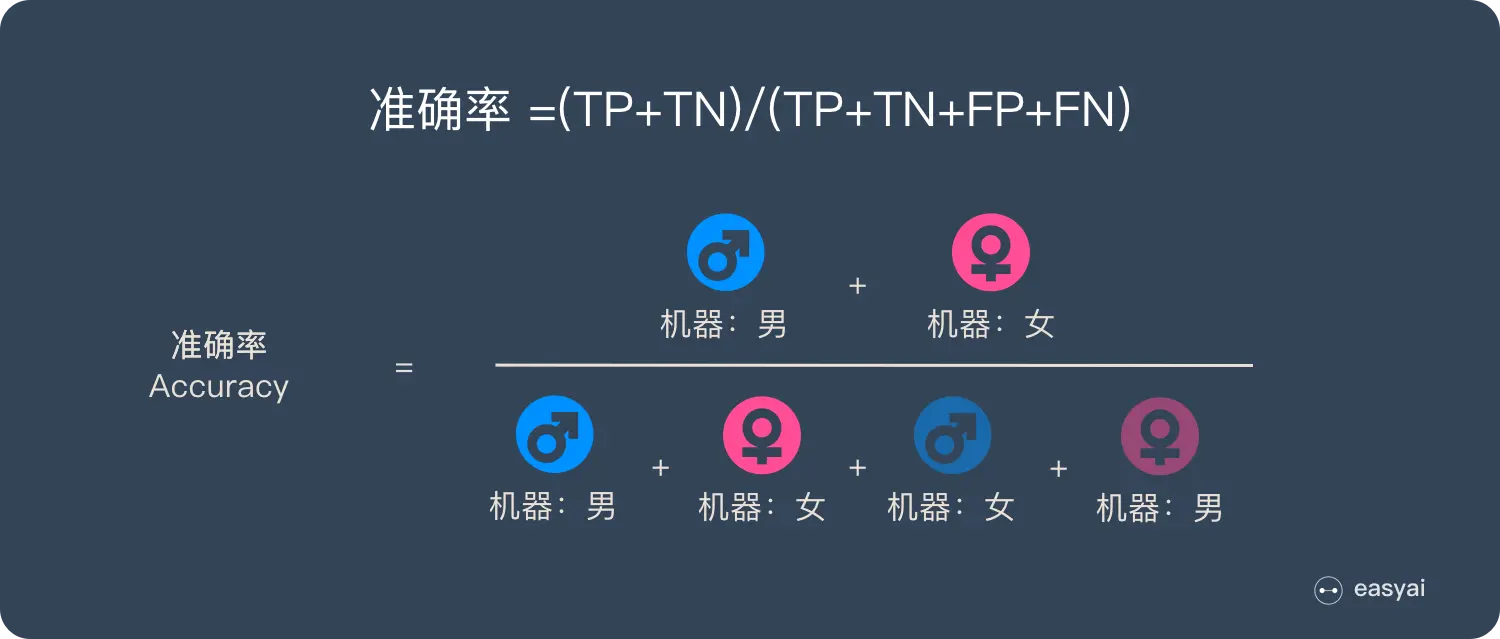 准确率计算公式
