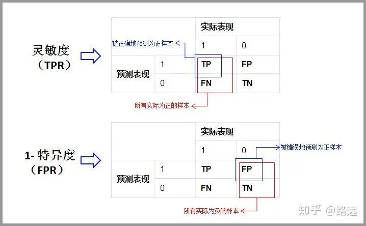 TPR 和 FPR