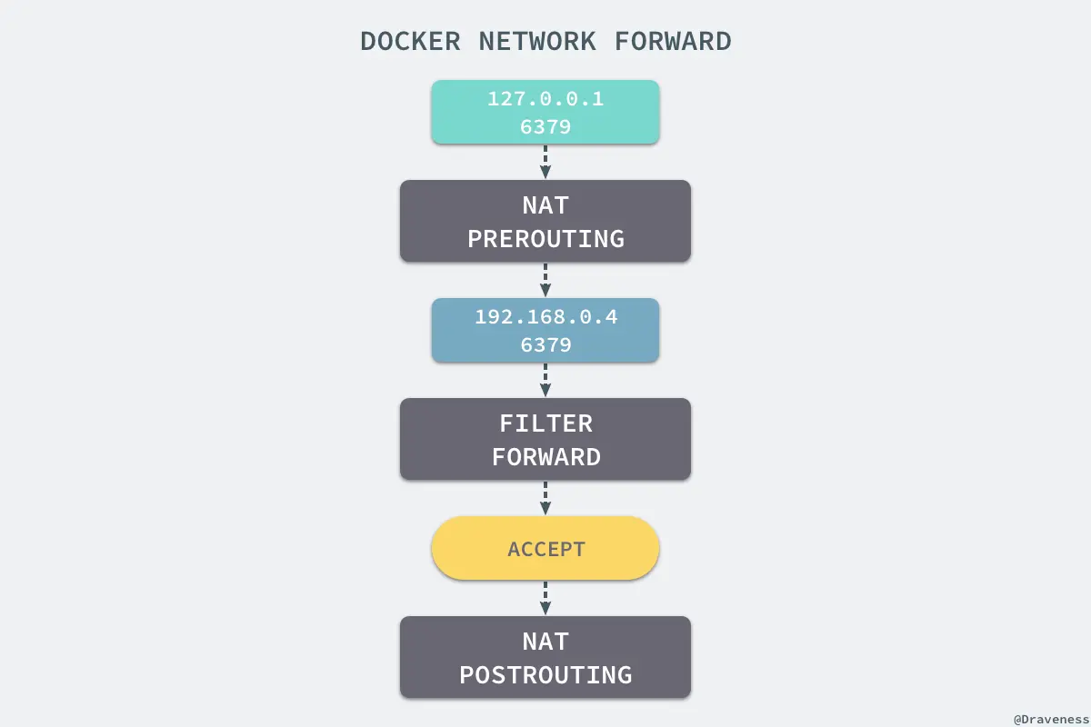 docker-network-forward