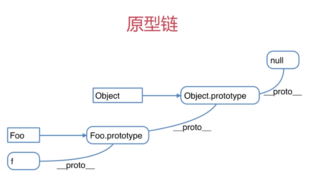 原型链继承示意图