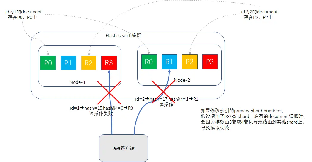 修改shard值后路由失败图