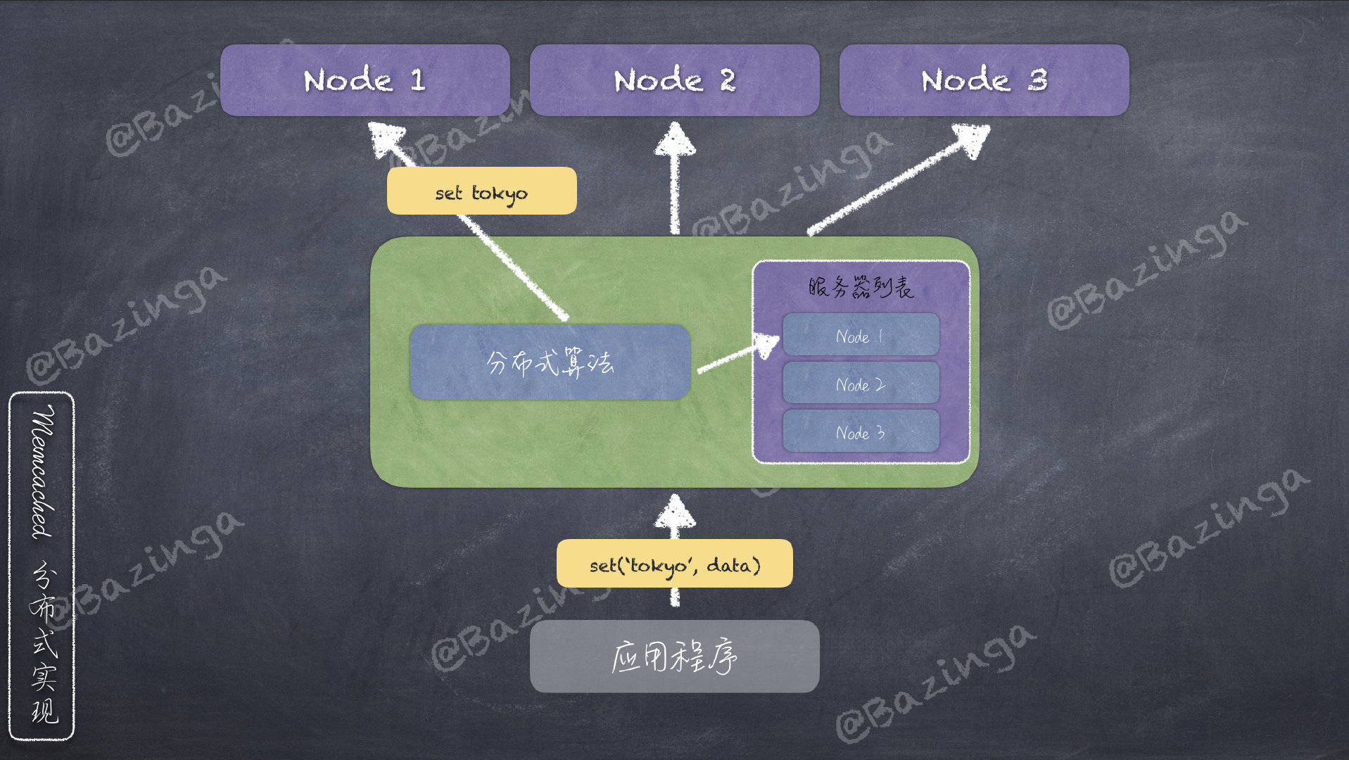 分布式简介：添加时
