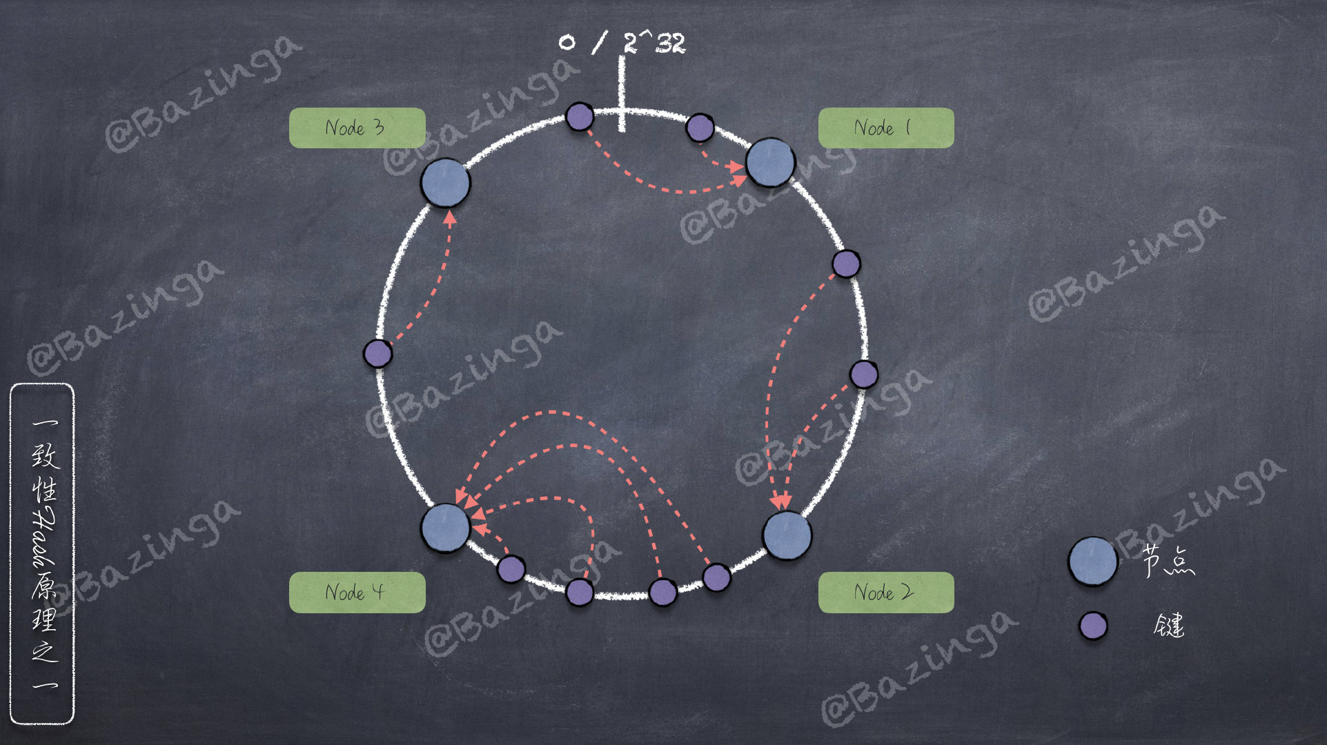 一致性Hash基本原理