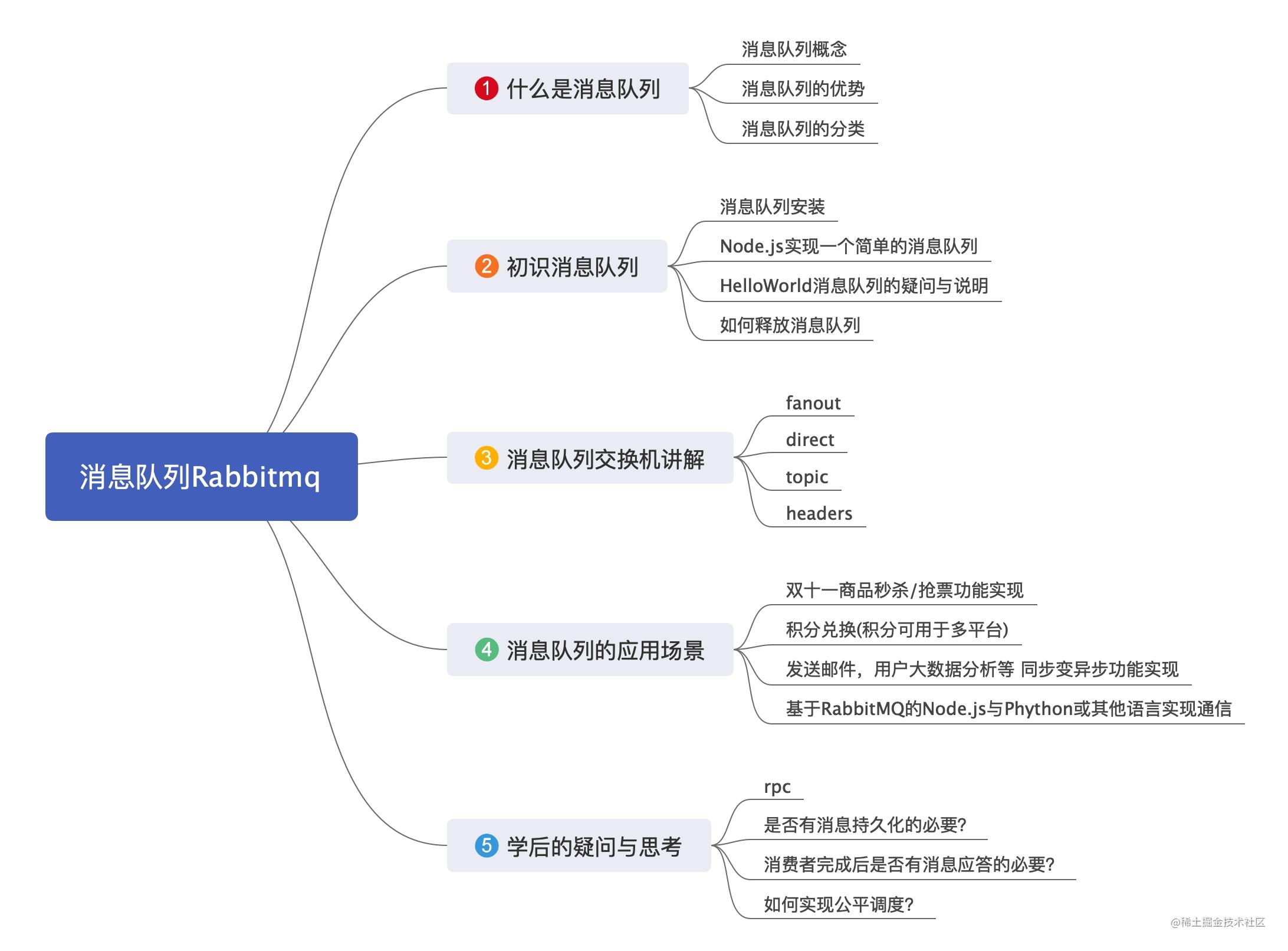 消息队列助你成为高薪的 Node.js 工程师