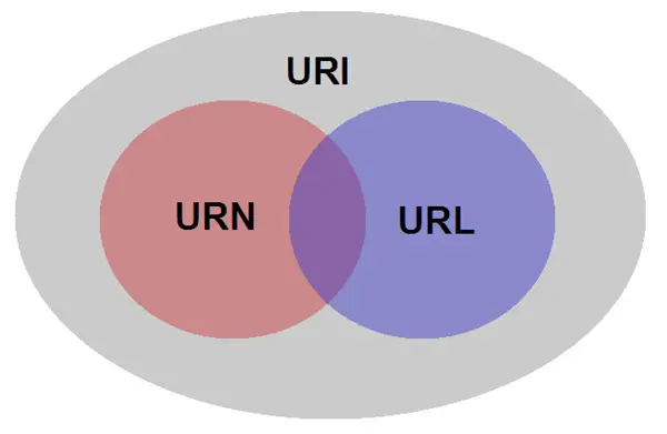 URI、URL、URN关系图