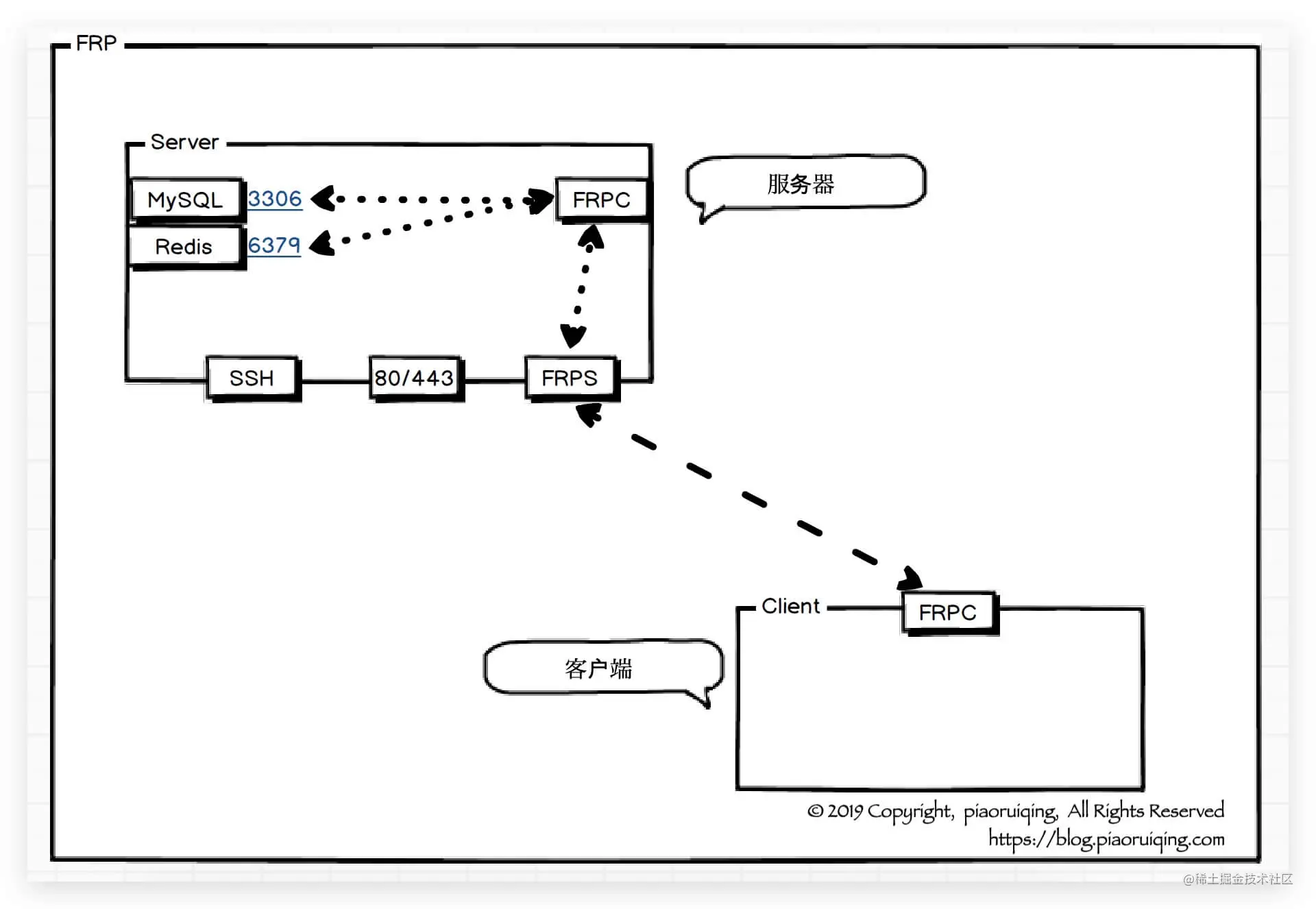 frps-frpc