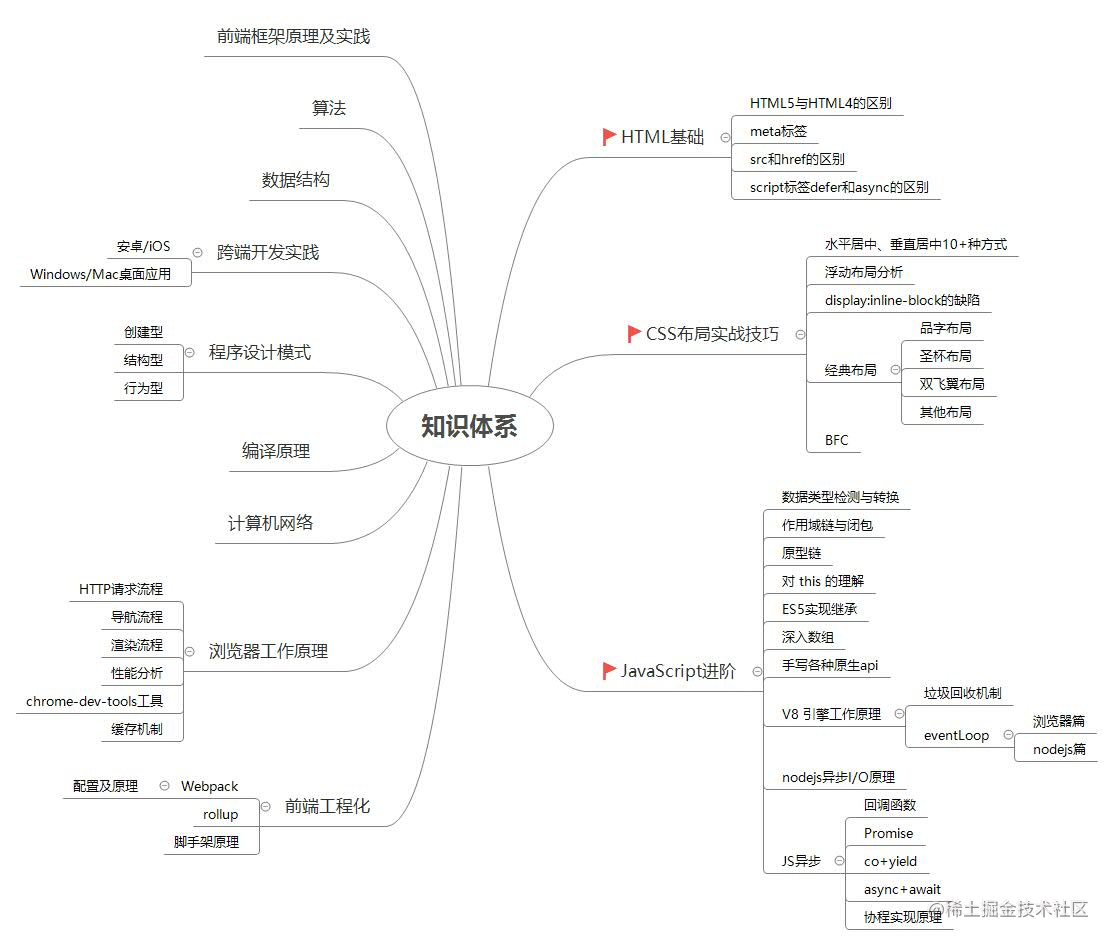 前端开发核心知识进阶pdf_js进阶书籍_https://bianchenghao6.com/blog_后端_第13张