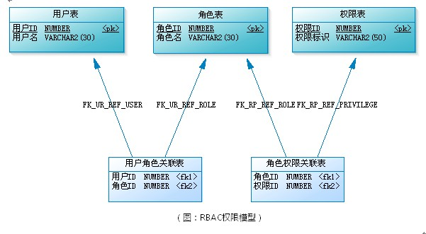 权限