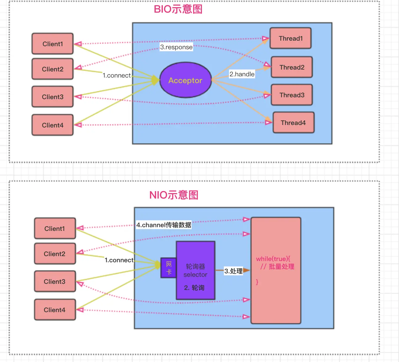 BIO与NIO示意图