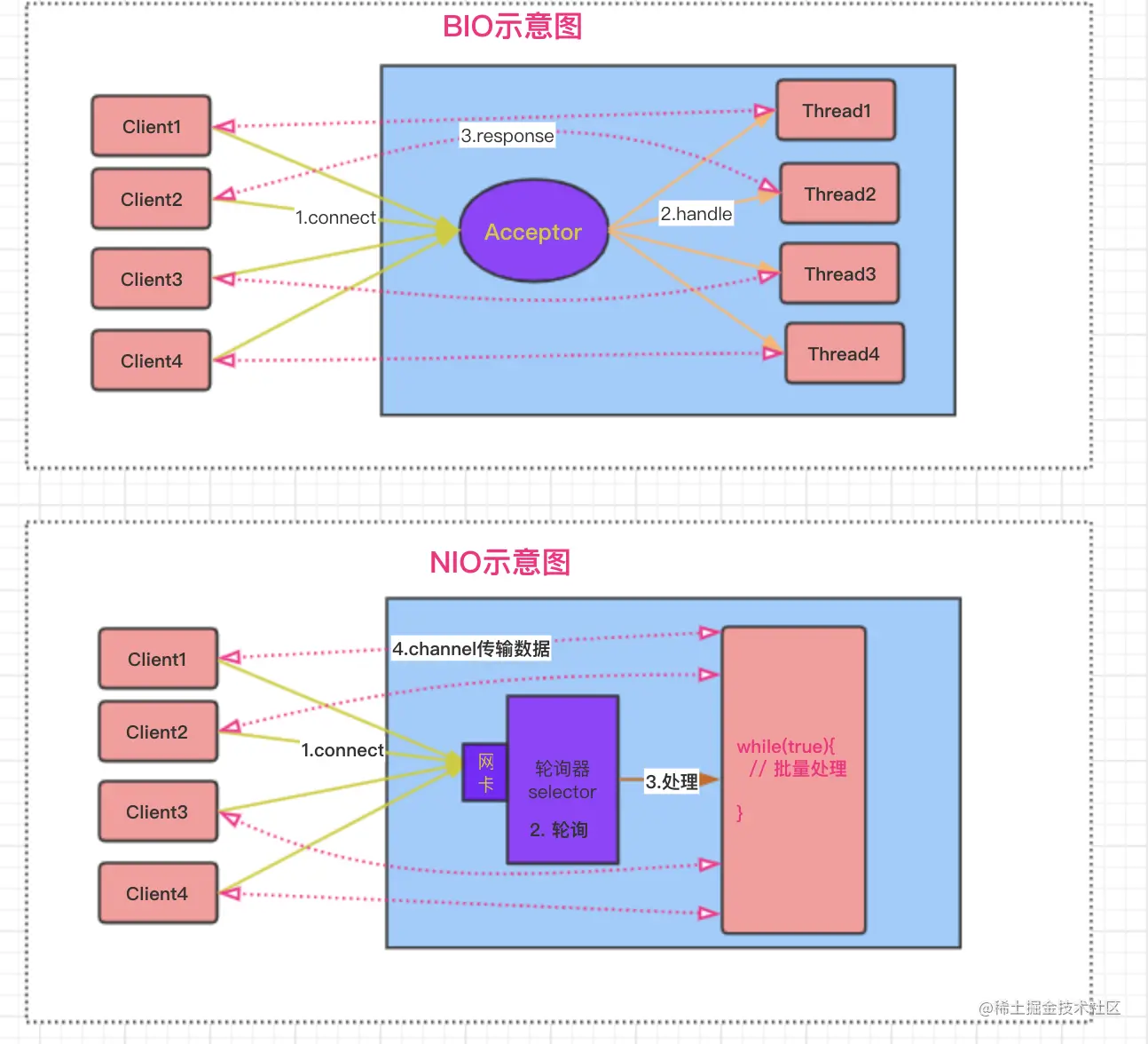 BIO与NIO示意图