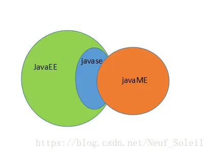 Java SE\EE\ME关系