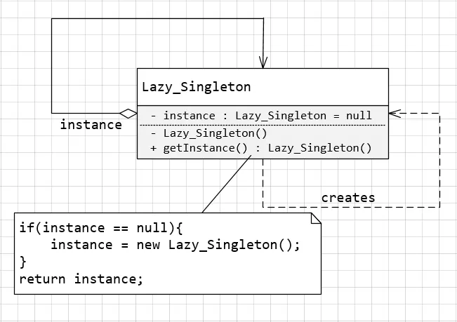 Lazy_Singleton_UML