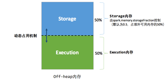 图3.Executor堆外内存结构