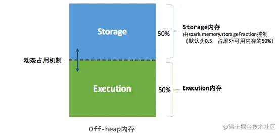 图3.Executor堆外内存结构