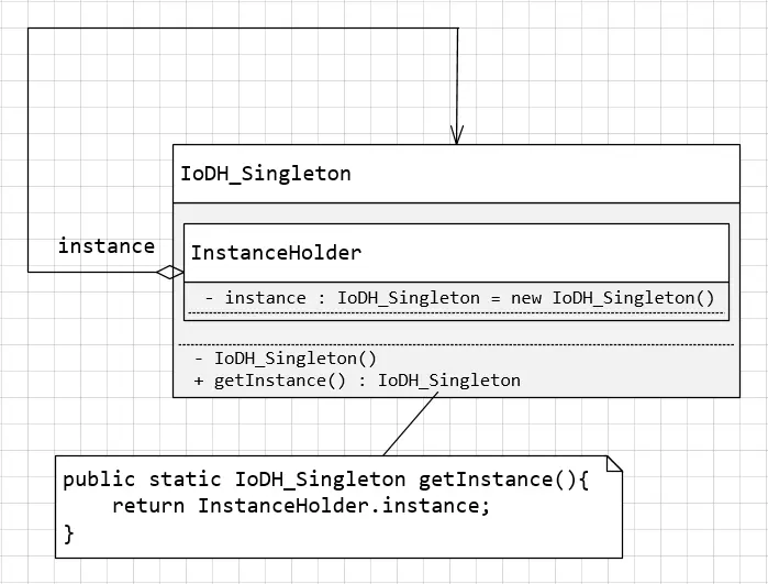 IoDH_Singleton_UML