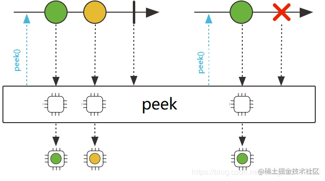 The Peek operation in Java 8 Stream Api - Moment For Technology