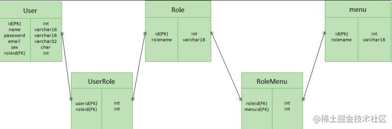 RBAC model to explain the rights management system requirements and ...