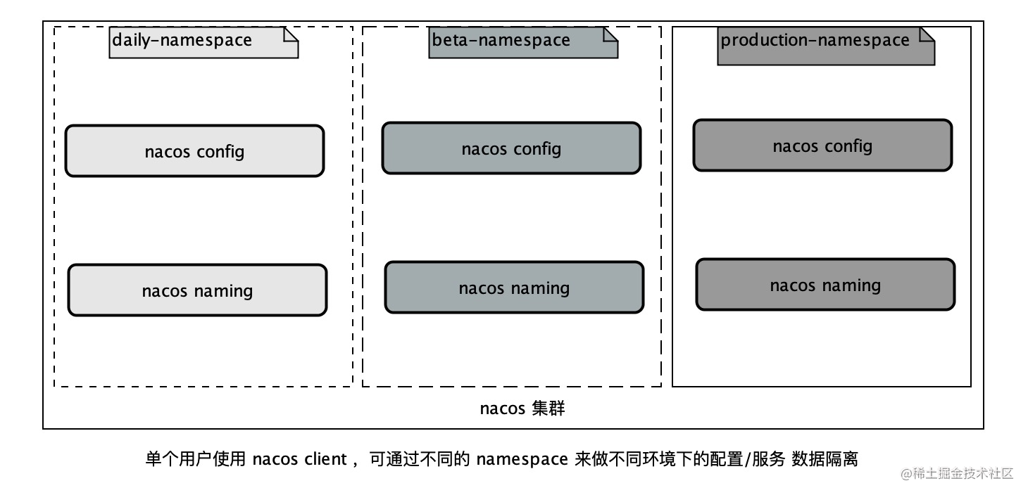 Talk about the use of Nacos configuration isolation and classification ...