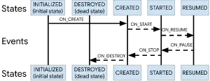 构成安卓Activity生命周期的状态和事件