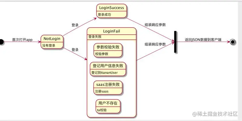 plantuml-绘制状态图和活动图和部署图背景状态图