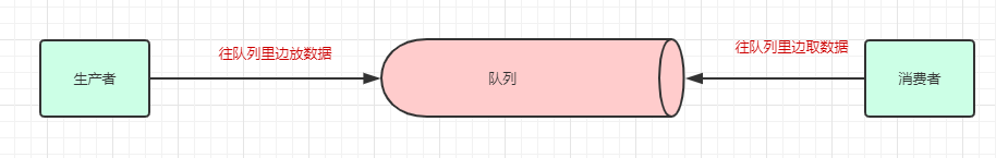 生产者和消费者