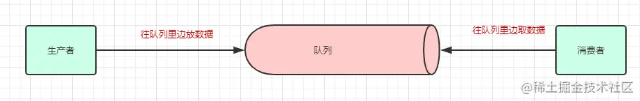 生产者和消费者
