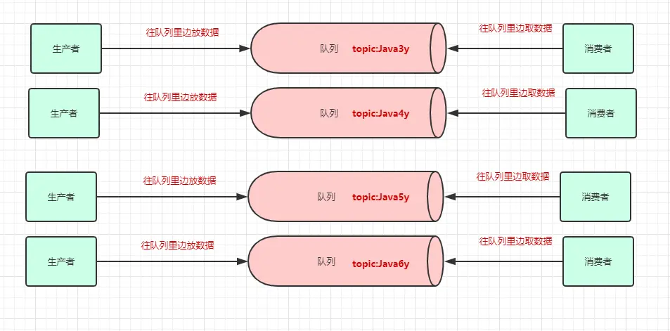给队列取名字，专业名词叫topic
