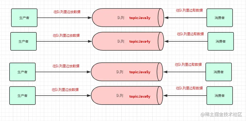 给队列取名字，专业名词叫topic