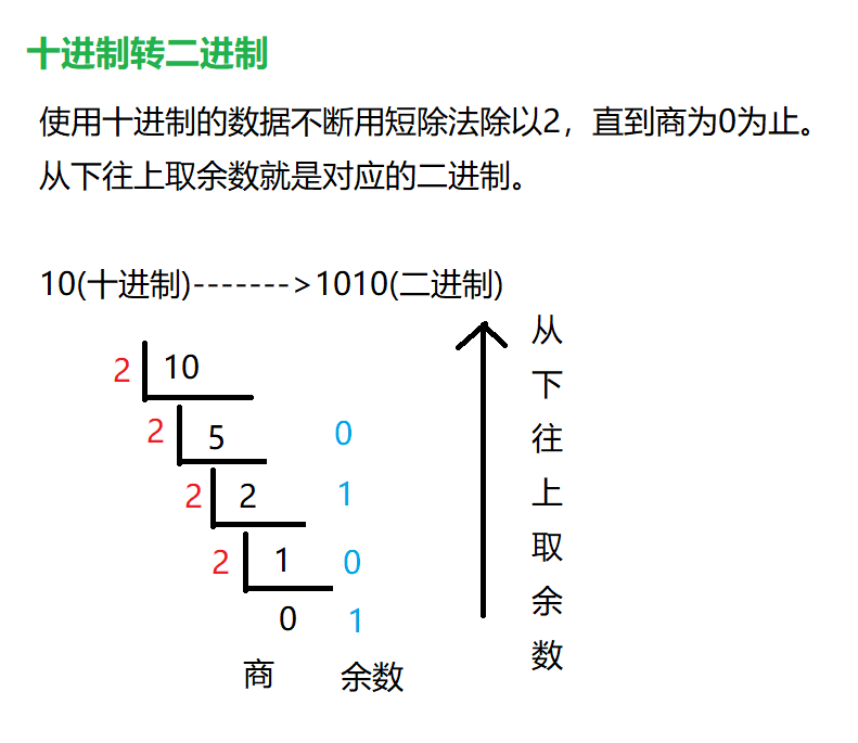 十进制转二进制.png